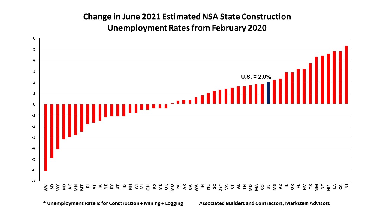 State Construction Unemployment Rates Down in 45 States From a Year Ago